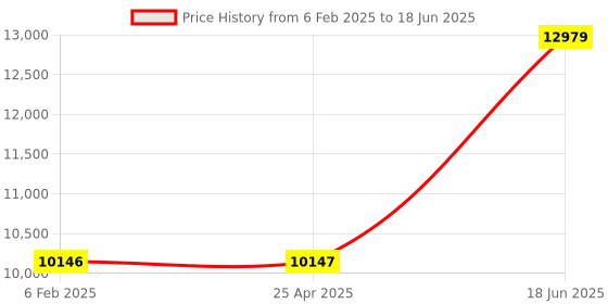 industrybuying.com ENTES 96x96x45 mm 100-270 V AC 2 Digital Input Network Analyzer, EMR-53S entes Price History Graph from 6 Feb 2025 to 18 Jun 2025
