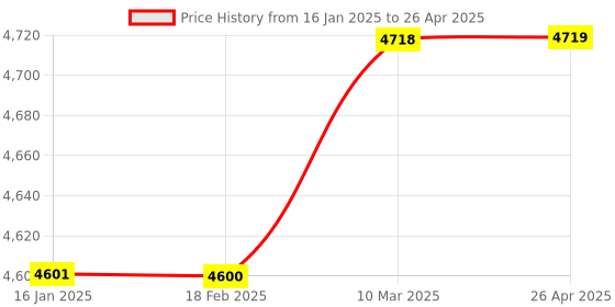 industrybuying.com ENTES Astronomical digital Time Switch /timer  ( DTR10) entes Price History Graph from 16 Jan 2025 to 26 Apr 2025