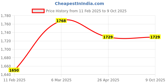 industrybuying.com ENTES Cylic timer  ( MCB-9) entes Price History Graph from 11 Feb 2025 to 8 Oct 2025