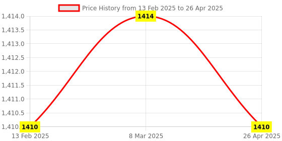 industrybuying.com ENTES Phase Failure relay ( MKC-04) entes Price History Graph from 13 Feb 2025 to 26 Apr 2025