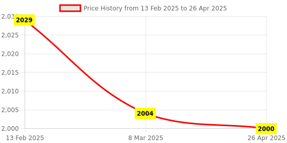 industrybuying.com ENTES Voltage Monitoring relay -VMR  ( GKRC-02F) entes Price History Graph from 13 Feb 2025 to 26 Apr 2025