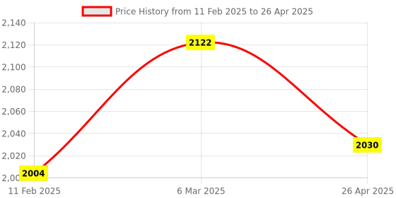 industrybuying.com ENTES Voltage Monitoring relay -VMR  ( GKRC-03F) entes Price History Graph from 11 Feb 2025 to 26 Apr 2025