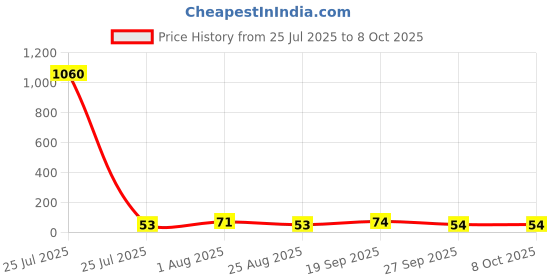 industrybuying.com ENTRELEC - TE CONNECTIVITY END SECTION COVER, GREY, TERMINAL BLOCK, 1SNK805910R0000 entrelec - te connectivity Price History Graph from 25 Jul 2025 to 7 Oct 2025