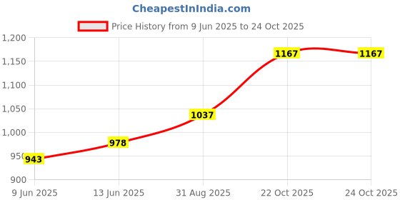 industrybuying.com ENTRELEC - TE CONNECTIVITY LATERAL JUMP BAR, BRASS/PA, 8MM, GREY, 1SNA173523R1100 entrelec - te connectivity Price History Graph from 9 Jun 2025 to 24 Oct 2025