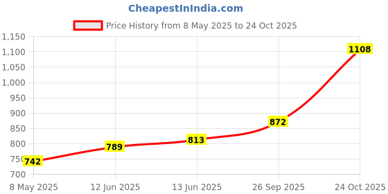 industrybuying.com ENTRELEC - TE CONNECTIVITY MARKER, 1-100, 5X10MM, 023103024 entrelec - te connectivity Price History Graph from 8 May 2025 to 24 Oct 2025