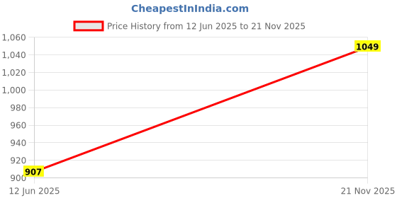industrybuying.com ENTRELEC - TE CONNECTIVITY PROTECTING COVER, GREY, TERMINAL BLOCK, 1SNA190019R2100 entrelec - te connectivity Price History Graph from 12 Jun 2025 to 21 Nov 2025