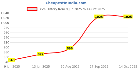 industrybuying.com ENTRELEC - TE CONNECTIVITY TERMINAL BLOCK, DIN RAIL, 2POS, 10-0AWG, 1SNA115124R0700 entrelec - te connectivity Price History Graph from 9 Jun 2025 to 12 Oct 2025