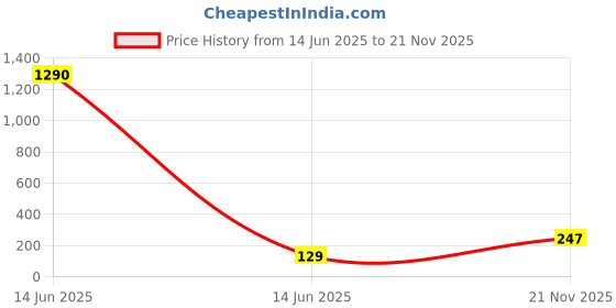 industrybuying.com ENTRELEC - TE CONNECTIVITY TERMINAL BLOCK, DIN RAIL, 2POS, 10AWG, 1SNK505010R0000 entrelec - te connectivity Price History Graph from 14 Jun 2025 to 21 Nov 2025