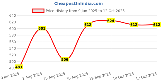 industrybuying.com ENTRELEC - TE CONNECTIVITY TERMINAL BLOCK, DIN RAIL, 2POS, 22-12AWG, 1SNA165113R1600 entrelec - te connectivity Price History Graph from 9 Jun 2025 to 12 Oct 2025
