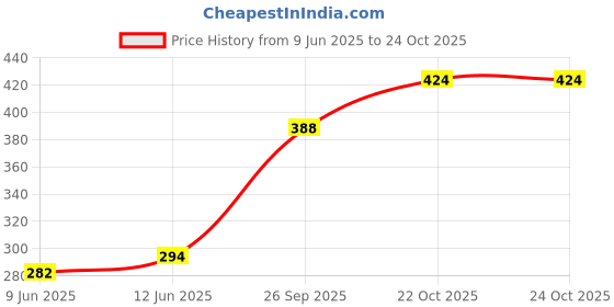 industrybuying.com ENTRELEC - TE CONNECTIVITY TERMINAL BLOCK, DIN RAIL, 2POS, 4AWG, 010503114 entrelec - te connectivity Price History Graph from 9 Jun 2025 to 24 Oct 2025