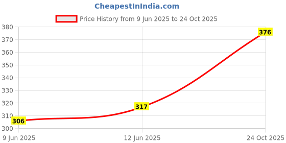 industrybuying.com ENTRELEC - TE CONNECTIVITY TERMINAL BLOCK, DIN RAIL, 2POS, 4AWG, 010503215 entrelec - te connectivity Price History Graph from 9 Jun 2025 to 24 Oct 2025