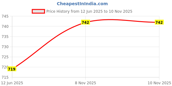 industrybuying.com ENTRELEC - TE CONNECTIVITY TERMINAL BLOCK, DIN RAIL, 2POS, 4AWG, 016511510 entrelec - te connectivity Price History Graph from 12 Jun 2025 to 9 Nov 2025