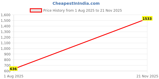 industrybuying.com ENTRELEC - TE CONNECTIVITY TERMINAL BLOCK, DIN RAIL, 2POS, 6AWG, 1SNK516150R0000 entrelec - te connectivity Price History Graph from 1 Aug 2025 to 21 Nov 2025
