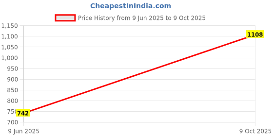 industrybuying.com ENTRELEC - TE CONNECTIVITY TERMINAL BLOCK, DIN RAIL, 4POS, 10AWG, 011547923 entrelec - te connectivity Price History Graph from 9 Jun 2025 to 9 Oct 2025