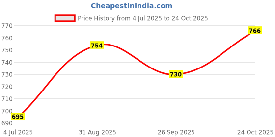 industrybuying.com ENTRELEC - TE CONNECTIVITY TERMINAL BLOCK, DIN RAIL, 6POS, 016513023 entrelec - te connectivity Price History Graph from 4 Jul 2025 to 24 Oct 2025