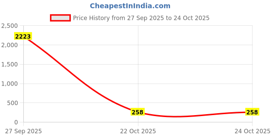 industrybuying.com ENTRELEC - TE CONNECTIVITY Terminal Block, End Stop, Snk, 1SNK900001R0000 entrelec - te connectivity Price History Graph from 27 Sep 2025 to 24 Oct 2025