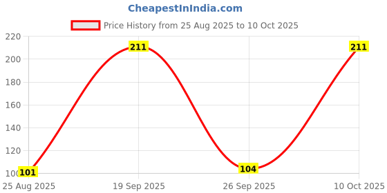 industrybuying.com ENTRELEC - TE CONNECTIVITY TERMINAL BLOCK, FEMALE PLUG, 1POS, 10AWG, 1SNK806712R0000 entrelec - te connectivity Price History Graph from 25 Aug 2025 to 10 Oct 2025