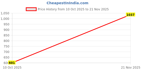 industrybuying.com ENTRELEC - TE CONNECTIVITY TERMINAL BLOCK, FUSED, 2POS, 5 X 20MM, 1SNA110368R1200 entrelec - te connectivity Price History Graph from 10 Oct 2025 to 21 Nov 2025