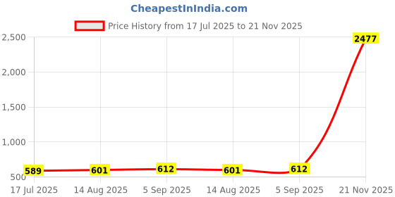 industrybuying.com ENTRELEC - TE CONNECTIVITY TERMINAL BLOCK, FUSED, 2POS, 8AWG, 011537724 entrelec - te connectivity Price History Graph from 17 Jul 2025 to 21 Nov 2025
