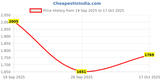 industrybuying.com ENTRELEC - TE CONNECTIVITY TERMINAL BLOCK, FUSED, 4POS, 22-12 AWG, 1SNA115663R2300. entrelec - te connectivity Price History Graph from 19 Sep 2025 to 17 Oct 2025
