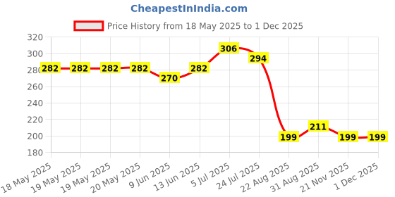 industrybuying.com EOZ Switch, Spst-Co, 0.5A, 12V, Pcb, Red, 09.03201.02 eoz Price History Graph from 18 May 2025 to 29 Nov 2025