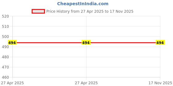 industrybuying.com Epcos Aluminium Electrolytic Capacitor 30 mm Diameter 50 mm Length, B41252A6109M000 epcos Price History Graph from 27 Apr 2025 to 17 Nov 2025