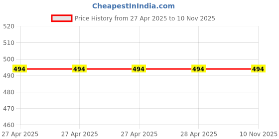 industrybuying.com Epcos B32520 Series Polyester Film Capacitor 1 µF Capacitance 63 V AC, 100 V DC, B32520C1105K (Pack of 10) epcos Price History Graph from 27 Apr 2025 to 10 Nov 2025