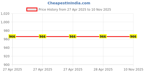 industrybuying.com Epcos B32521 Series Polyester Film Capacitor 100 nF Capacitance 200 V AC, 400 V DC, B32521E6104K000 (Pack of 25) epcos Price History Graph from 27 Apr 2025 to 9 Nov 2025