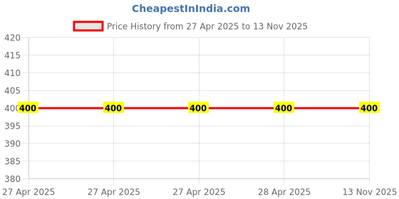 industrybuying.com Epcos B32521 Series Polyester Film Capacitor 47 nF Capacitance 160 V AC, 250 V DC, B32521C3473J (Pack of 25) epcos Price History Graph from 27 Apr 2025 to 9 Nov 2025