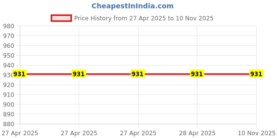 industrybuying.com Epcos B32522 Series Polyester Film Capacitor 680 nF Capacitance 160 V AC, 250 V DC, B32522C3684K (Pack of 20) epcos Price History Graph from 27 Apr 2025 to 9 Nov 2025