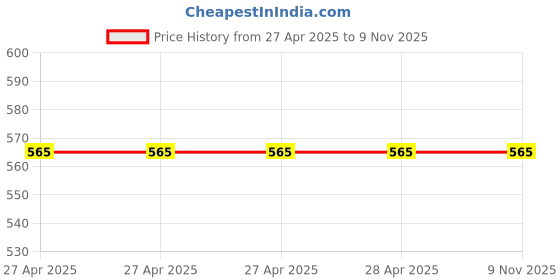 industrybuying.com Epcos B32523 Series Polyester Film Capacitor 3.3 µF Capacitance 160 V AC, 250 V DC, B32523Q3335K (Pack of 5) epcos Price History Graph from 27 Apr 2025 to 9 Nov 2025