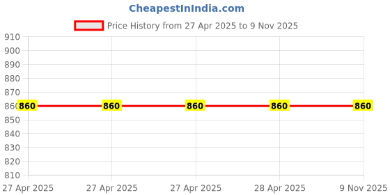 industrybuying.com Epcos B32523 Series Polyester Film Capacitor 470 nF Capacitance 160 V AC, 250 V DC, B32523Q3474K (Pack of 20) epcos Price History Graph from 27 Apr 2025 to 9 Nov 2025