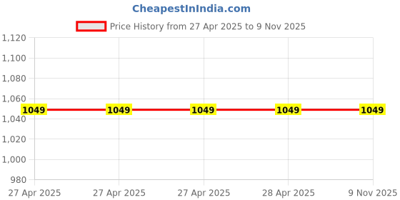 industrybuying.com Epcos B32529 Series Polyester Film Capacitor 1 nF Capacitance 400 V AC, 630 V DC, B32529C8102K (Pack of 50) epcos Price History Graph from 27 Apr 2025 to 9 Nov 2025