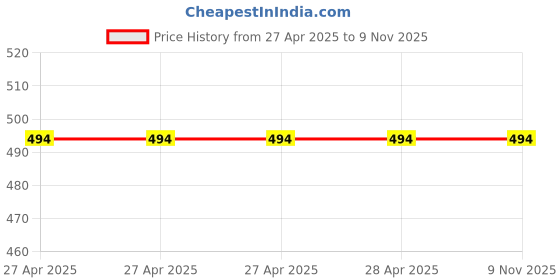 industrybuying.com Epcos B32529 Series Polyester Film Capacitor 2.2 nF Capacitance 200 V AC, 400 V DC, B32529C6222K (Pack of 50) epcos Price History Graph from 27 Apr 2025 to 9 Nov 2025
