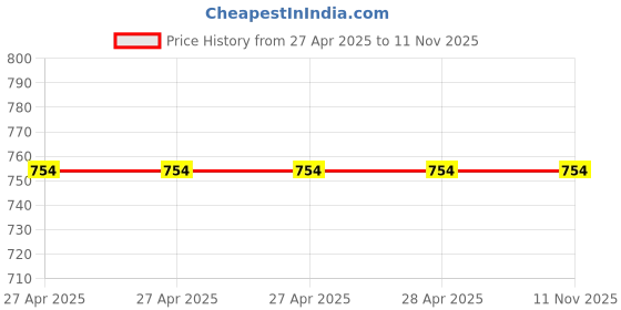industrybuying.com Epcos B32529 Series Polyester Film Capacitor 2.2 nF Capacitance 63 V AC, 100 V DC, B32529C1222K (Pack of 100) epcos Price History Graph from 27 Apr 2025 to 9 Nov 2025