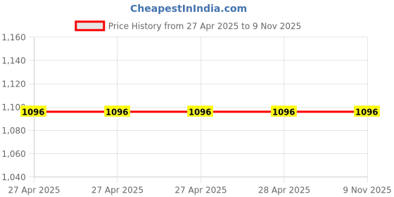 industrybuying.com Epcos B32529 Series Polyester Film Capacitor 3.3 µF Capacitance 32 V AC, 50 V DC, B32529D5335K (Pack of 10) epcos Price History Graph from 27 Apr 2025 to 9 Nov 2025