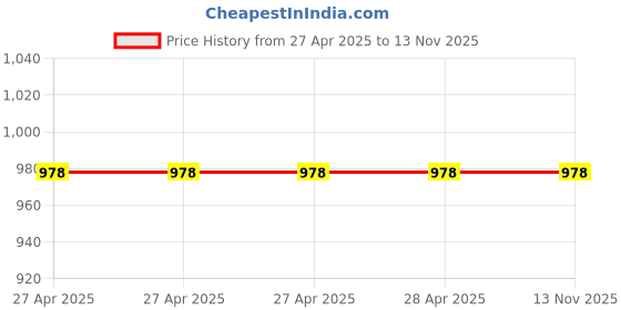 industrybuying.com Epcos B32529 Series Polyester Film Capacitor 330 nF Capacitance 63 V AC, 100 V DC, B32529C1334J000 (Pack of 25) epcos Price History Graph from 27 Apr 2025 to 9 Nov 2025