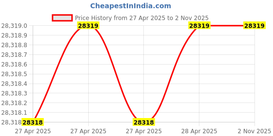 industrybuying.com Epcos B32652 Series Polypropylene Film Capacitor 1 nF Capacitance 2 kV DC, B32652A2102J000 (Pack of 1000) epcos Price History Graph from 27 Apr 2025 to 2 Nov 2025