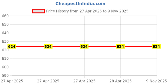 industrybuying.com Epcos B32652 Series Polypropylene Film Capacitor 10 nF Capacitance 1.25 kV DC, B32652A7103J (Pack of 20) epcos Price History Graph from 27 Apr 2025 to 9 Nov 2025