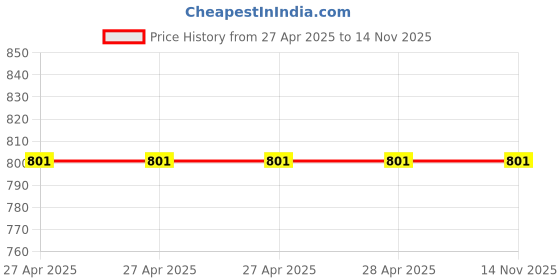 industrybuying.com Epcos B32652 Series Polypropylene Film Capacitor 150 nF Capacitance 630 V DC, B32652A6154J (Pack of 20) epcos Price History Graph from 27 Apr 2025 to 12 Nov 2025