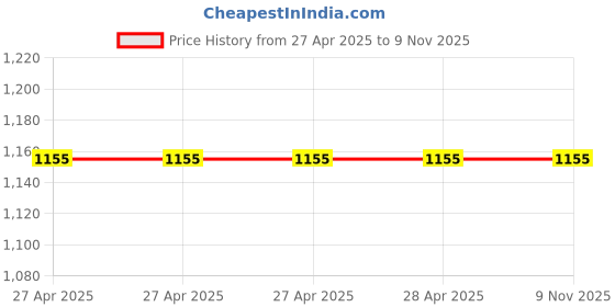 industrybuying.com Epcos B32652 Series Polypropylene Film Capacitor 220 nF Capacitance 400 V DC, B32652A4224J (Pack of 20) epcos Price History Graph from 27 Apr 2025 to 9 Nov 2025