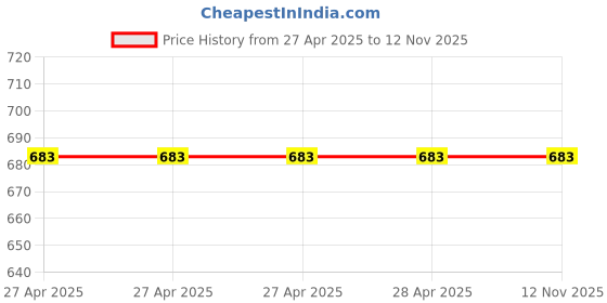 industrybuying.com Epcos B32652 Series Polypropylene Film Capacitor 33 nF Capacitance 630 V DC, B32652A6333J000 (Pack of 25) epcos Price History Graph from 27 Apr 2025 to 11 Nov 2025