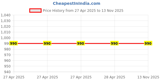 industrybuying.com Epcos B32654 Series Polypropylene Film Capacitor 1 µF Capacitance 630 V DC, B32654A6105J (Pack of 5) epcos Price History Graph from 27 Apr 2025 to 11 Nov 2025