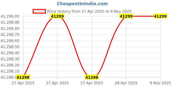 industrybuying.com Epcos B32654 Series Polypropylene Film Capacitor 150 nF Capacitance 1.25 kV DC, B32654A7154J000 (Pack of 320) epcos Price History Graph from 27 Apr 2025 to 9 Nov 2025
