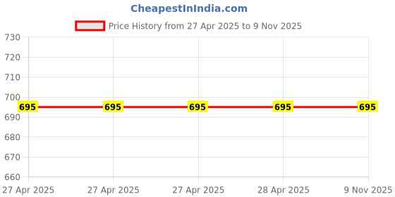industrybuying.com Epcos B32654 Series Polypropylene Film Capacitor 150 nF Capacitance 1.25 kV DC, B32654A7154J000 (Pack of 5) epcos Price History Graph from 27 Apr 2025 to 9 Nov 2025