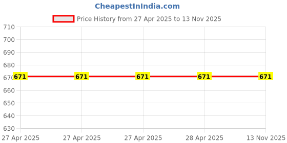 industrybuying.com Epcos B32654 Series Polypropylene Film Capacitor 22 nF Capacitance 2 kV DC, B32654A2223J (Pack of 5) epcos Price History Graph from 27 Apr 2025 to 11 Nov 2025