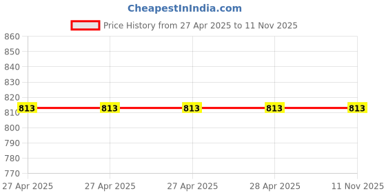 industrybuying.com Epcos B32654 Series Polypropylene Film Capacitor 220 nF Capacitance 1.25 kV DC, B32654A7224J (Pack of 5) epcos Price History Graph from 27 Apr 2025 to 11 Nov 2025