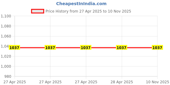 industrybuying.com Epcos B32912 Series Polypropylene Film Capacitor 100 nF Capacitance 330 V DC, B32912A3104M000 (Pack of 25) epcos Price History Graph from 27 Apr 2025 to 10 Nov 2025
