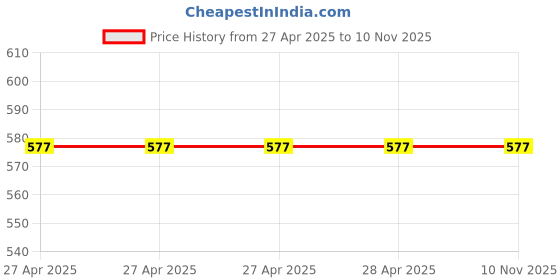 industrybuying.com Epcos B32922 Series Polypropylene Film Capacitor 100 nF Capacitance 305 V AC, B32922H3104M (Pack of 20) epcos Price History Graph from 27 Apr 2025 to 10 Nov 2025