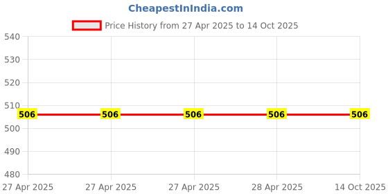 industrybuying.com Epcos B32922 Series Polypropylene Film Capacitor 150 nF Capacitance 305 V AC, B32922C3154M (Pack of 25) epcos Price History Graph from 27 Apr 2025 to 14 Oct 2025